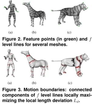 Figure 1. Example frames of the horse dy- dy-namic surface mesh (1(a), 1(b), 1(c)) and its local length deviation (1(d), 1(e)).