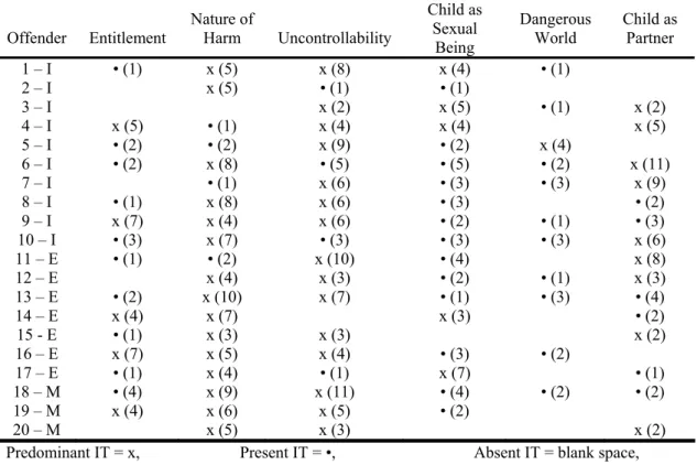 Table I. Predominance, presence or absence of ITs in child molesters’ discourse 