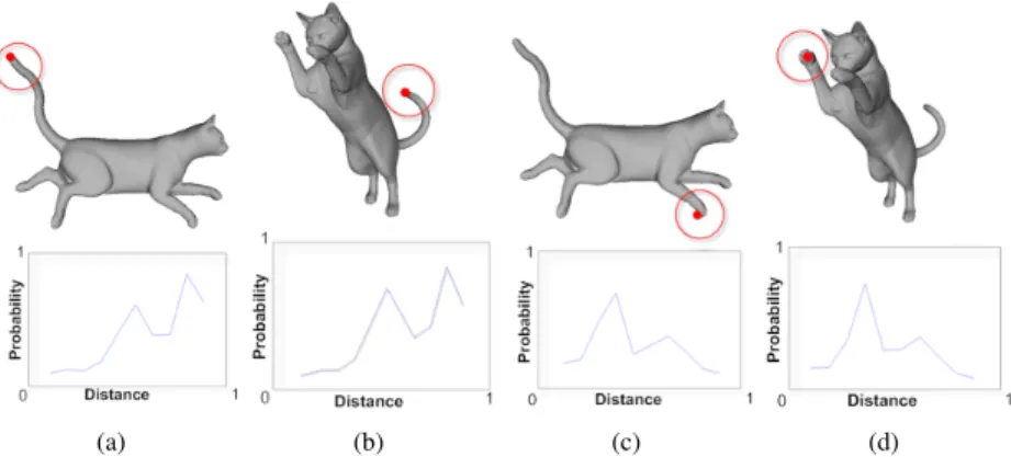 Fig. 2. Distance-distributions on four different feature points.