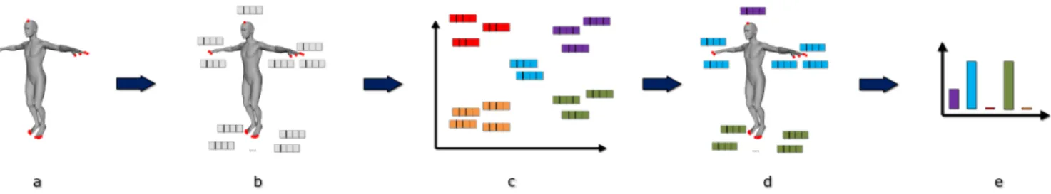 Figure 1: An illustration of our method. a) 3-D object feature extraction b) 3-D local patch construction c) vector quantizing d,e) a word histogram
