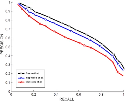 Figure 3. Precision vs Recall plots for our method and some stat of art methods On the Shrec07 dataset.