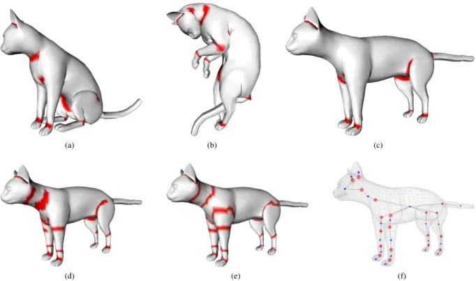 Figure 1: Overview of our kinematic skeleton extraction method: extracting interest regions for each frame (a,b,c), merging the regions (d), computing boundaries (e), computing skeleton (f).