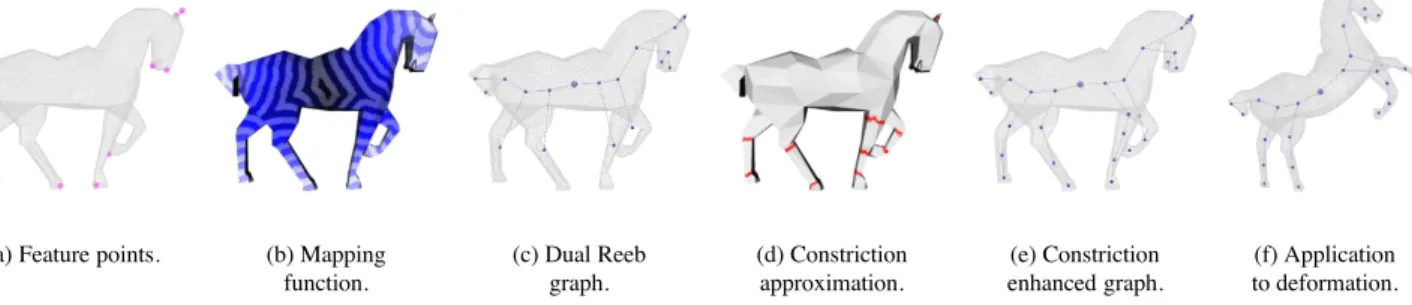 Figure 1. Main steps of presented method on a standard model.