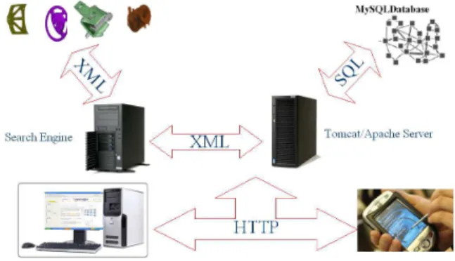 Figure 1: FOX-MIIRE 3D-model search engine ar- ar-chitecture.