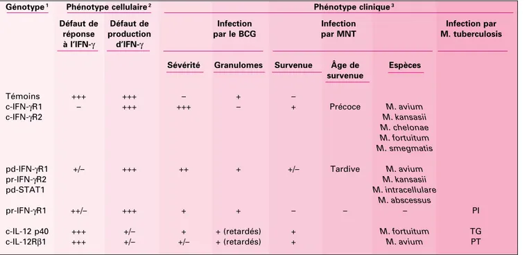 Tableau I. Quatre groupes d’individus peuvent être distingués selon la corrélation entre le génotype et le phénotype clinique et cellulaire.