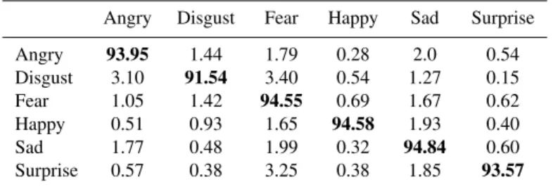 Table 1. Average confusion matrix for 6-frames subse- subse-quences (percentage values)