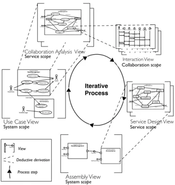 Figure 1. Overview of the iterative process and its 3 scopes