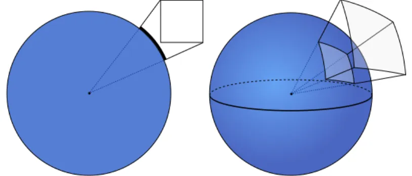 Figure 2.1 – The planar angle (left) is the length of the arc on a unit circle and the solid angle (right) is the area on a unit sphere, both with respect to a central point and from a projected