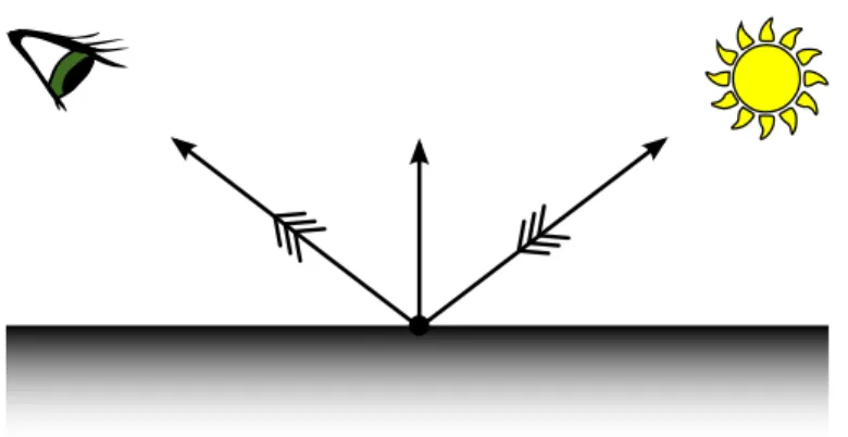 Figure 2.2 – The BRDF mathematically expresses the relation between the irradiance and the reflected radiance at a given point on an object