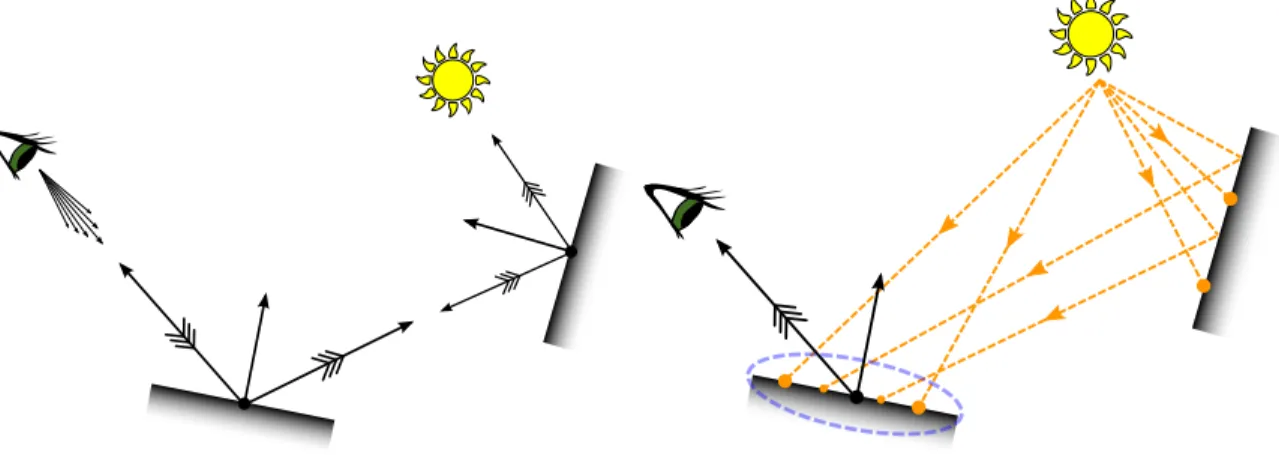Figure 2.3 – Path tracing (left) computes the color of a pixel by averaging the contribution of many light carrying paths through the scene, shot from the point of view