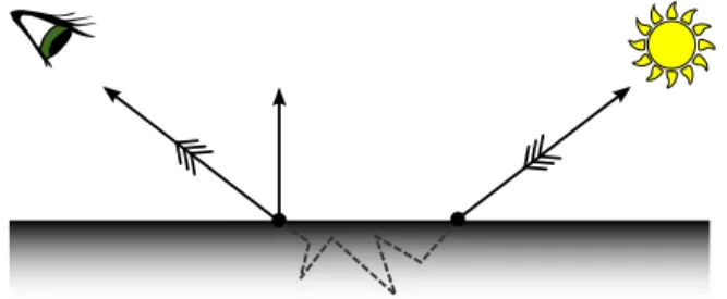 Figure 3.1 – As opposed to the BRDF (Figure 2.2), the BSSRDF does not assume that light enters and leaves at the same surface point