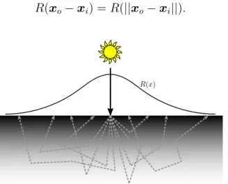 Figure 3.2 – The searchlight problem consists of an infinitesimal beam of light striking a semi- semi-infinite slab at normal incidence