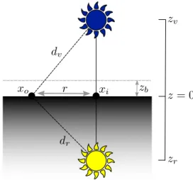 Figure 3.3 – The dipole method consists of two point light sources, a positive (bottom) and a negative (top), placed in such a way that the boundary condition (e.g., Equation 3.15) is satisfied.