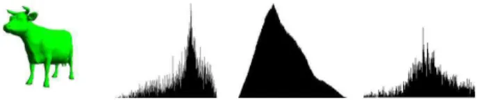 Figure 1. From left to right: object quadu2 (5804 faces), curvature, distance and volume histograms for this object