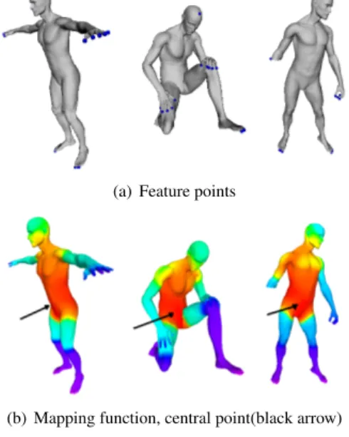Figure 1. The different steps of our ap- ap-proach applied to a neutral pose model and its isometric transformation,  topol-ogy change and partiality.