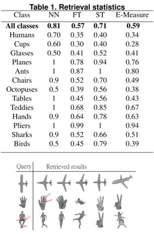 Table 1. Retrieval statistics Class NN FT ST E-Measure All classes 0.81 0.57 0.71 0.59 Humans 0.70 0.35 0.40 0.34 Cups 0.60 0.30 0.40 0.28 Glasses 0.50 0.41 0.52 0.41 Planes 1 0.78 0.94 0.76 Ants 1 0.87 1 0.80 Chairs 0.9 0.52 0.70 0.49 Octopuses 0.5 0.39 0