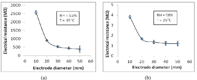 Figure 2: Influence of electrode diameter on electrical resistance of wood: (a) at 55% RH and 35°C; (b) at 98% 
