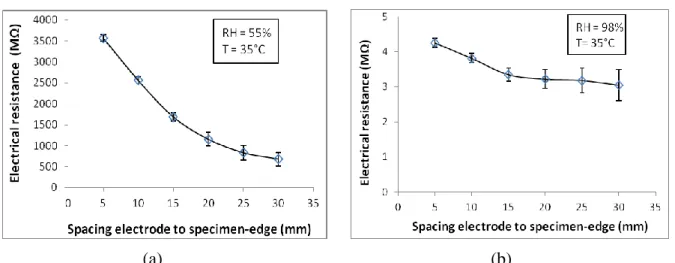 Figure 3: Electrical resistance as a function of spacing between electrode and specimen-edge: (a) at 55% RH and  35°C; (b) at 98% RH and 35°C 