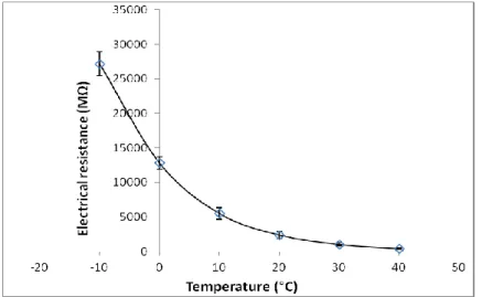 Figure 5: The electrical resistance as a function of temperature at 65% RH 