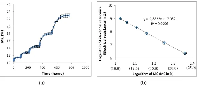 Figure 6: (a) Equilibrium MC for calibration levels; (b) logarithm of electrical resistance as a function of loga- loga-rithm of MC 