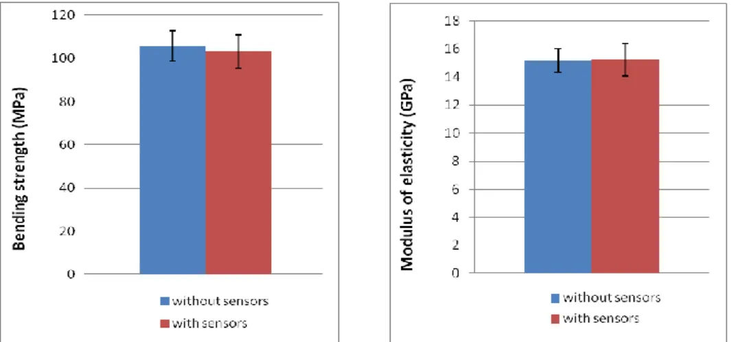 Figure  9  shows  the comparison of the mechanical  properties (BS and MOE) between the  specimens with and without sensors