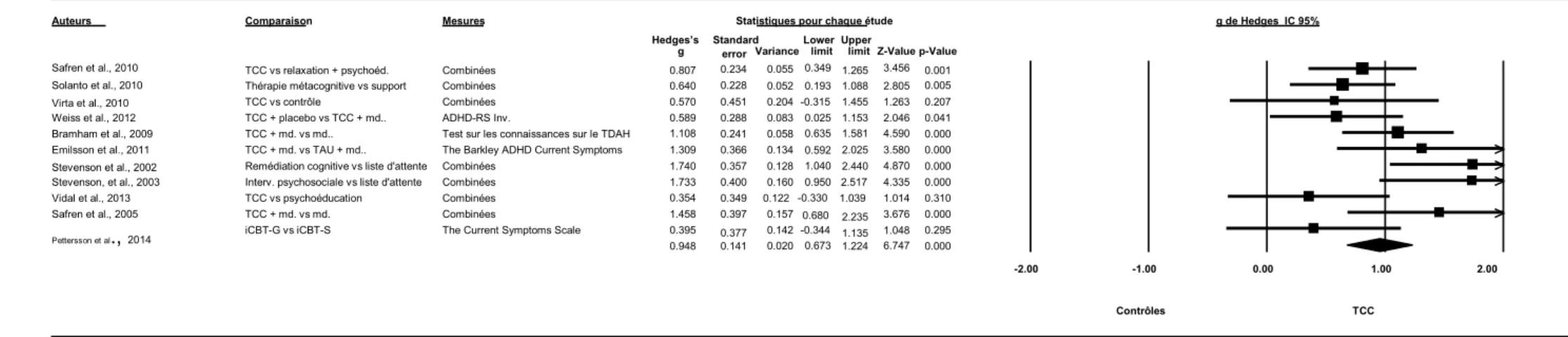 Tableau 6. g de Hedges pour les symptômes du TDA/H lors du post-traitement 
