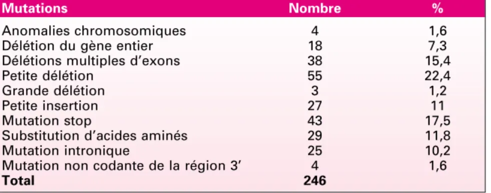 Tableau I. Résumé des différents types de mutations  NF1 .