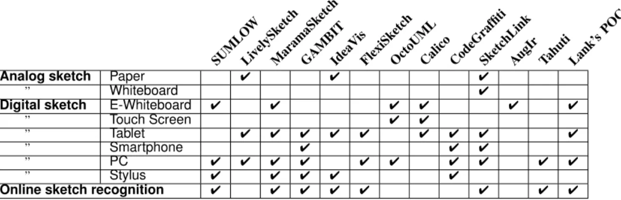 TABLE I: Table of tools supporting sketching activity
