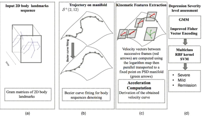 Fig. 1. Overview of the proposed approach, (a) Automatic landmark detection for each frame of the video and Gram matrix computation, (b) Building trajectories on S + (2, n) and Bezier curve smoothing, (c) Kinematic features extraction, (d) Depression sever