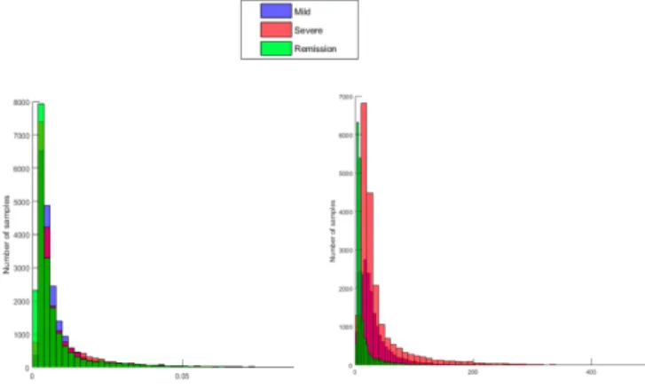 Fig. 4. Histograms of velocity and acceleration intensities for body move- move-ments.