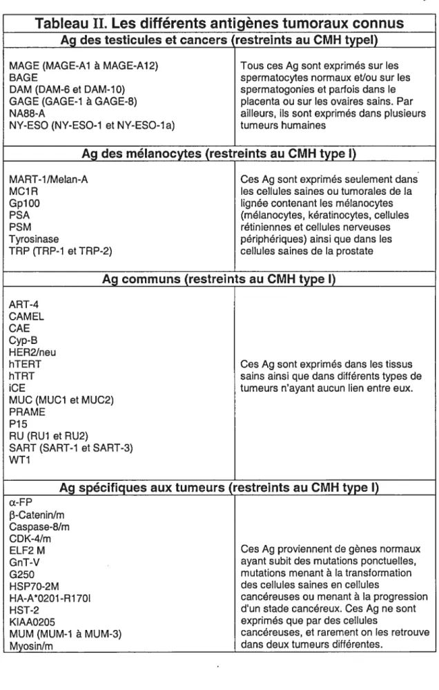 Tableau II. Les différents antigènes tumoraux connus Ag des testicules et cancers (restreints au CMH tvpel)