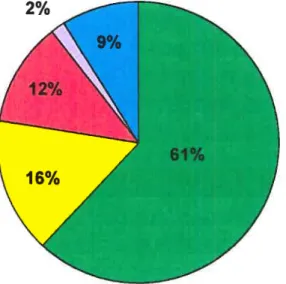 Figure 6. Les différentes voies explorées en thérapie génique du cancer. La majorité des essais effectués utilisent les gènes immunostimulants (61%)