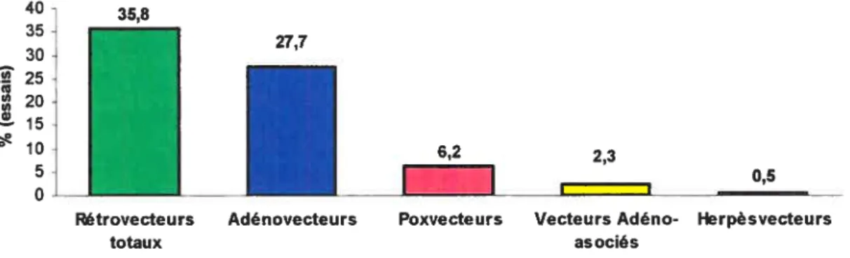 Figure 8. Histogramme des différents vecteurs viraux utilisés dans les protocoles de thérapie génique humaine