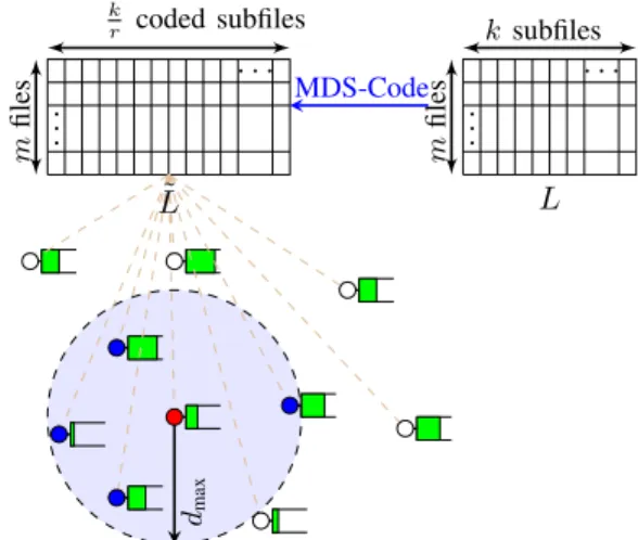 Fig. 1: A stochastic wireless D2D caching network with energy harvesting nodes. The red node is a demanding node and only nodes that are within a distance of d max of this node send the relevant missing subfiles.