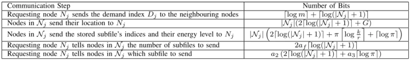 TABLE II: Number of bits required to perform each communication step.