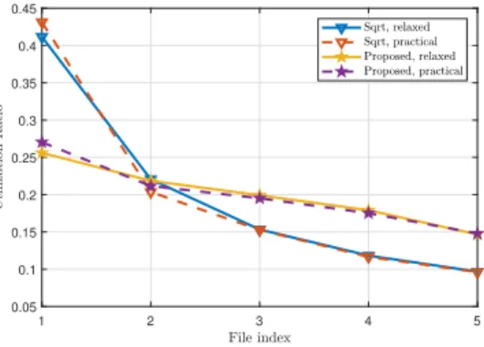 Fig. 6. Average AoI (top) and Utilization ratio (bottom) versus file index (non-identical and non-constant update durations).