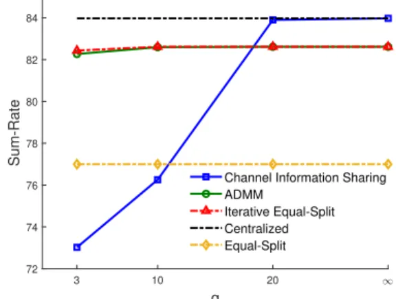 Fig. 2: Performance comparison of different algorithms; Sum- Sum-Rate versus the number of quantization bits q.