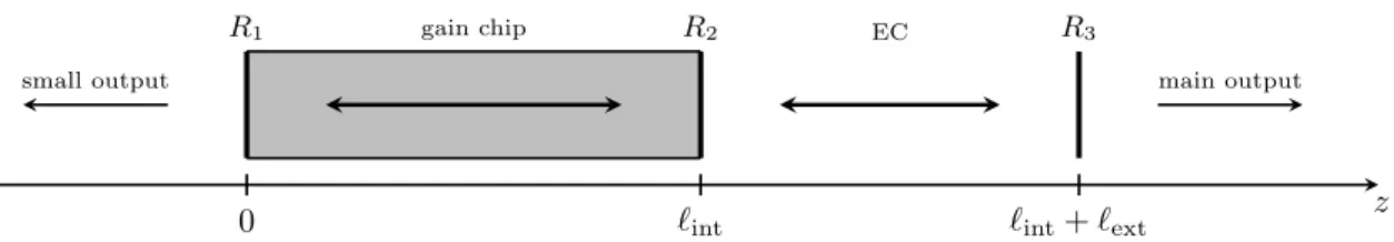 Figure 1. The external cavity (EC) laser has an EC length of ` ext and a round trip time of τ ext within mirror reflectivities R