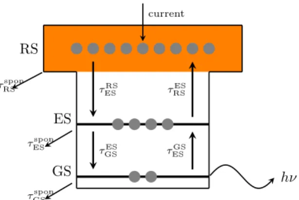 Figure 2. The electronic structure indicates the carrier dynamics including a reservoir state (RS), an excited state (ES), and a ground state (GS), transition times between levels, and spontaneous emission times