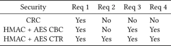 Table 3: Requirement Satisfaction Summary table