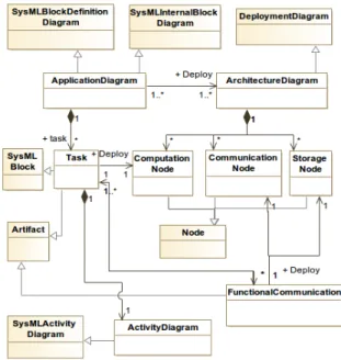 Figure 3: Section of the Metamodel Diagram of SysML-Sec Methodology