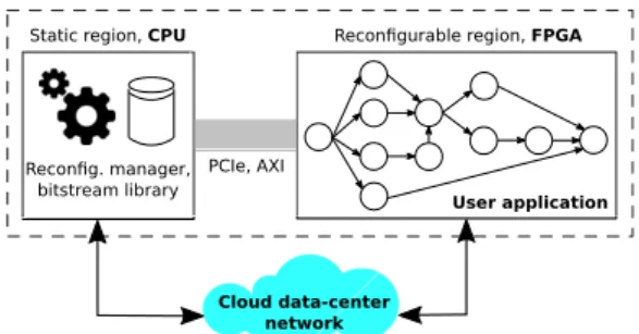 Fig. 1. The architecture of a modern FPGA-based server.