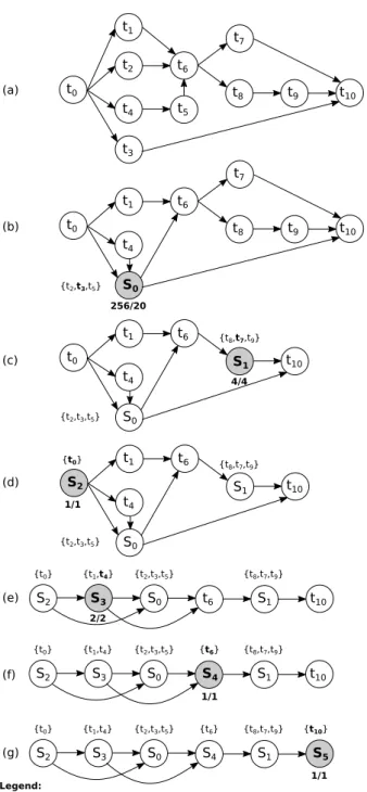 Fig. 2. The creation of slots in our heuristic, on the dependency DAG (a).