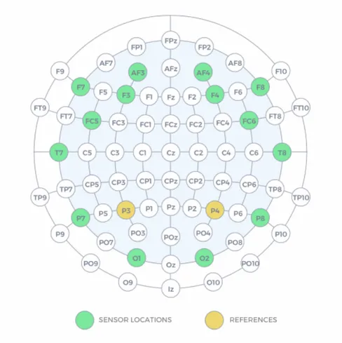 Figure 3.2. 10-20 EEG System with Emotiv EPOC EEG electrode placement highlighted