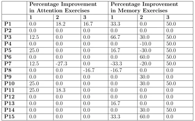 Table 4.1. Comparing performance improvement in the attention and memory exercises before and after playing the orientation game.