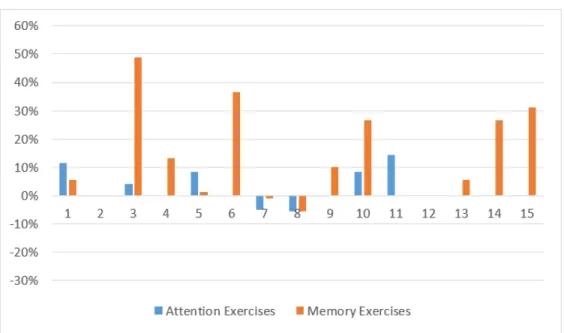 Figure 4.1. Histogram of average performance improvement in attention vs cognitive ex- ex-ercises for all the participants