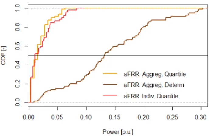 Fig. 5: Rate of Under-Fulfilment of aFRR for the three approaches 