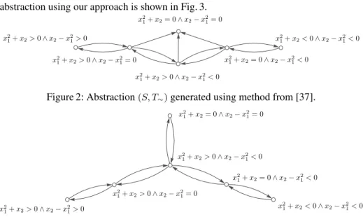 Figure 2: Abstraction (S, T ∼ ) generated using method from [37].