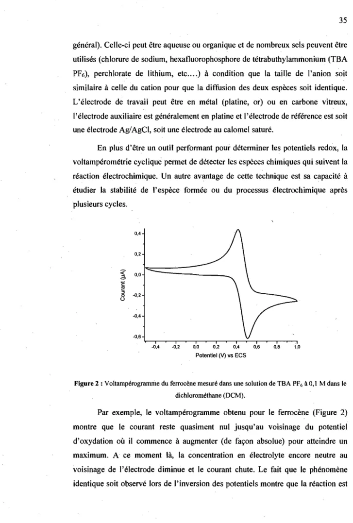 Figure 2: Voltampérogramme du ferrocène mesuré dans une solution de TBA PF 6  à  0,1  M dans le  dichlorométhane (DCM)