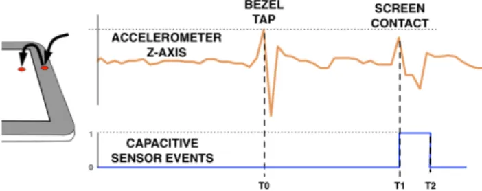 Figure 2. Accelerometer and touchscreen signals elicited by  the first two events of a Bezel-Tap gesture